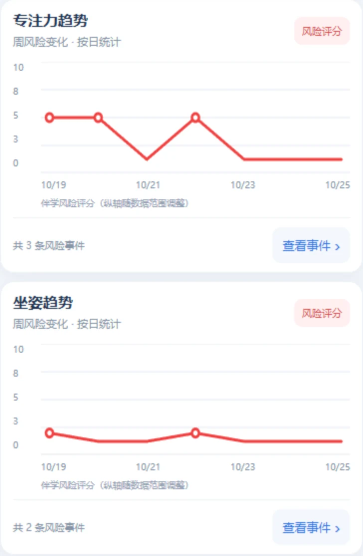 专注与坐姿周趋势演示界面